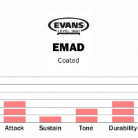 Vorschau: Evans BD22EMADCW 22'' EMAD Coated Bassfell Vorschau: Evans BD22EMADCW 22'' EMAD Coated Bassfell